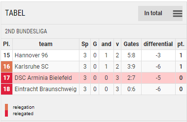 Score Table