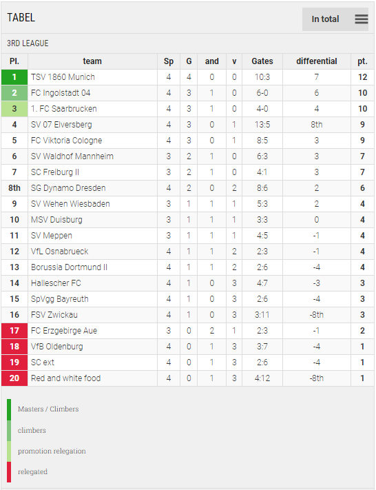 Scoretable