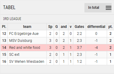 Points Table