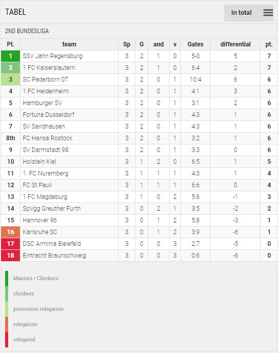 Points Table