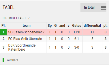 Scoretable