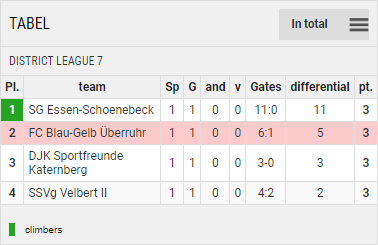 Points Table