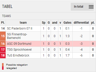 Scoretable