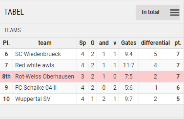 Points Table