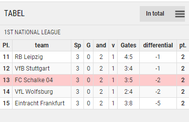 Points Table