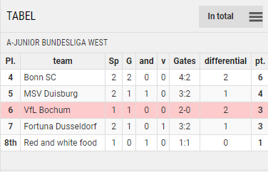 Points Table