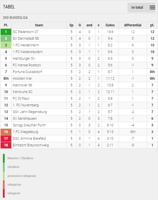 Points Table