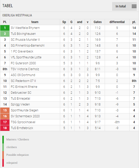 Points Table