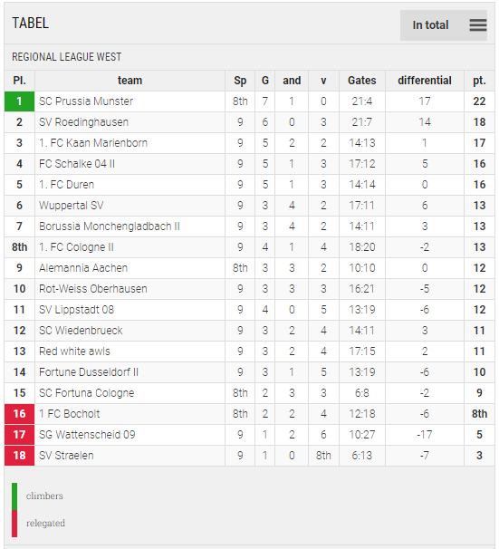 Points Table