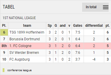 Points Table