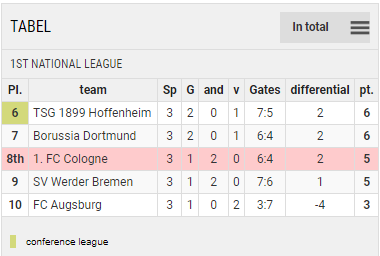 Points Table