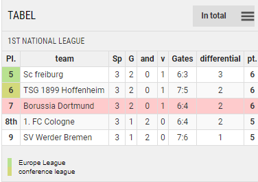 Points Table