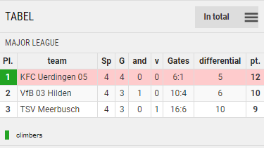 Points Table