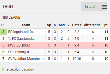 Points Table