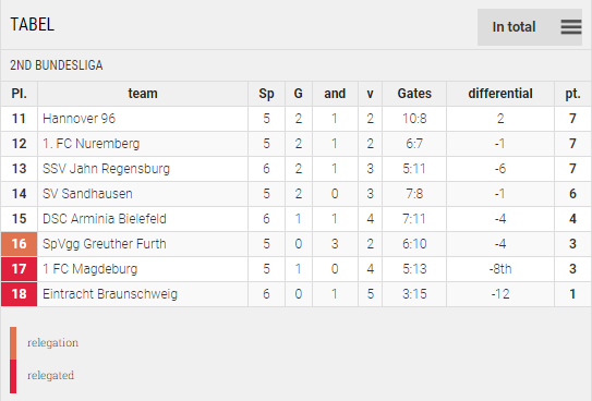 Points Table