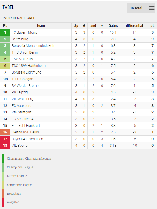 Points Table