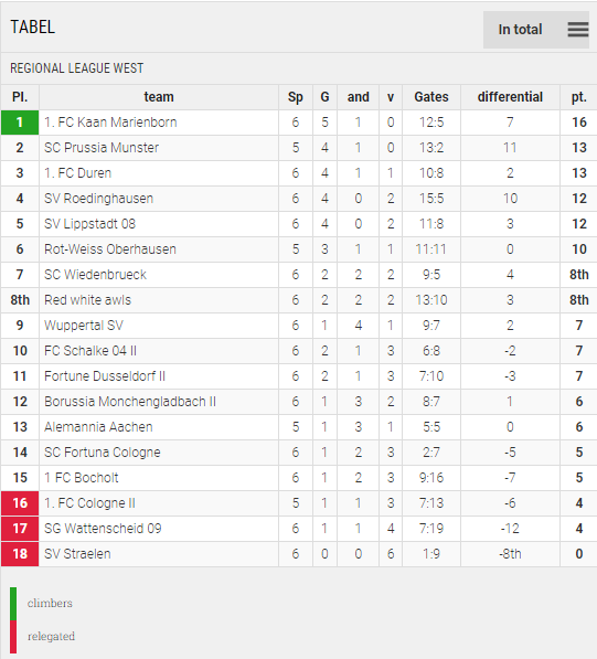 Points Table