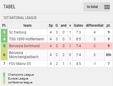 Points Table