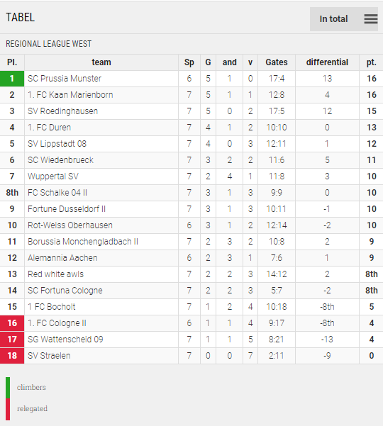 Points Table