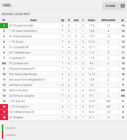 Points Table