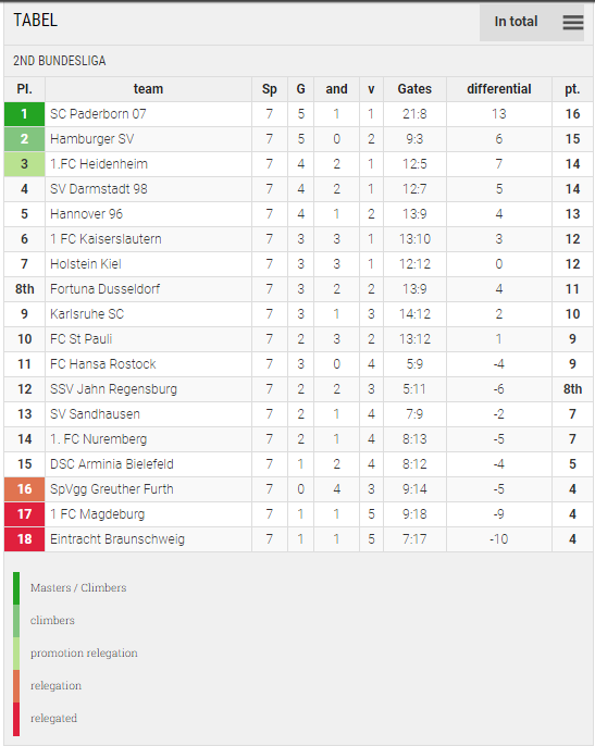 Points Table