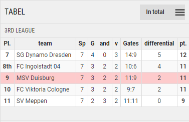 Points Table