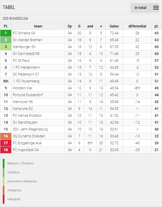 Points Table