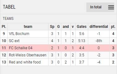 Points Table