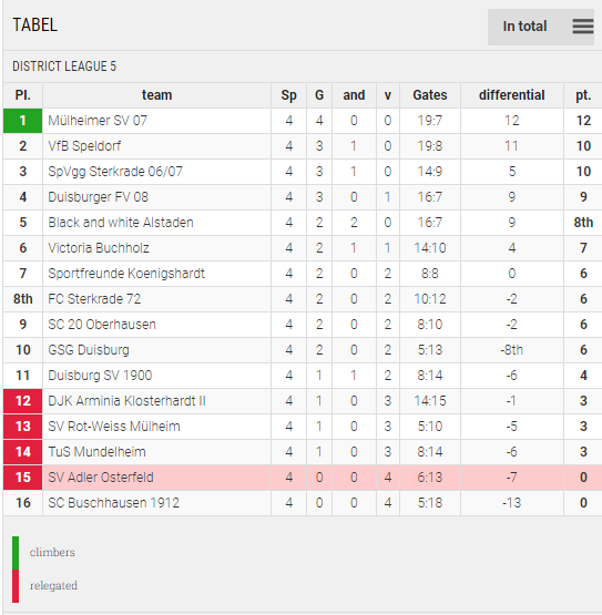 Points Table