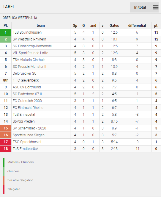 Points Table