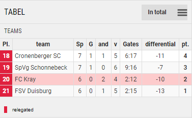 Points Table