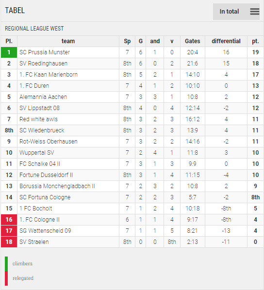 Points Table