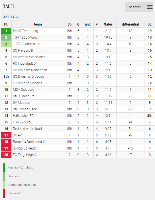 Points Table