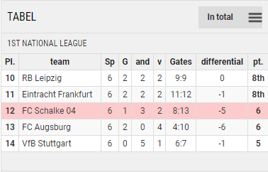 Points Table