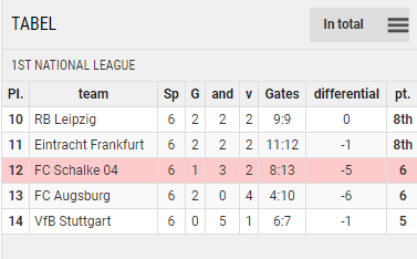 Points Table