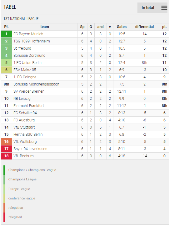 Points Table