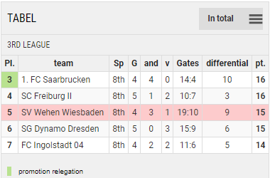 Points Table