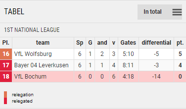 Points Table