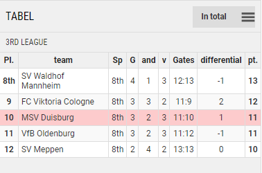 Points Table