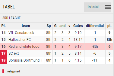 Points Table