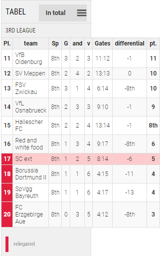 Points Table