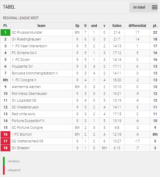 Points Table