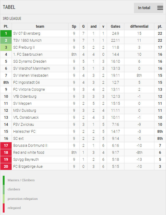 Points Table