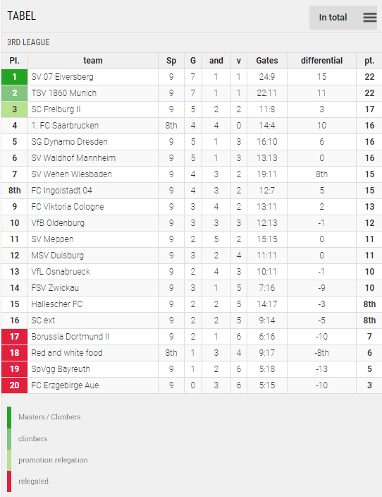 Points Table