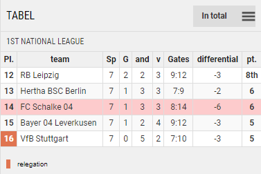 Points Table