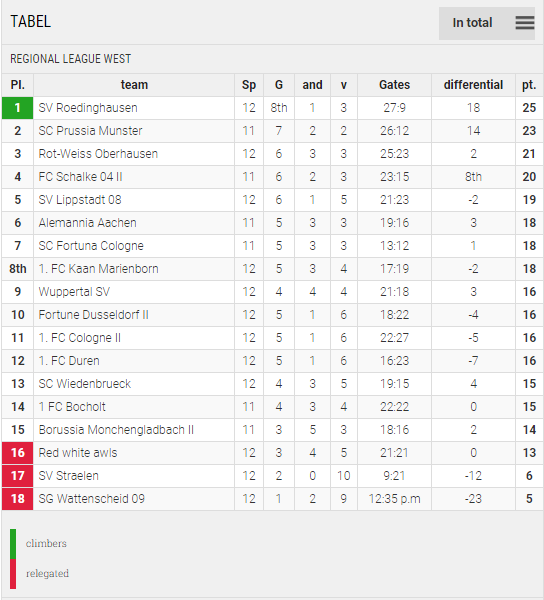 Points Table