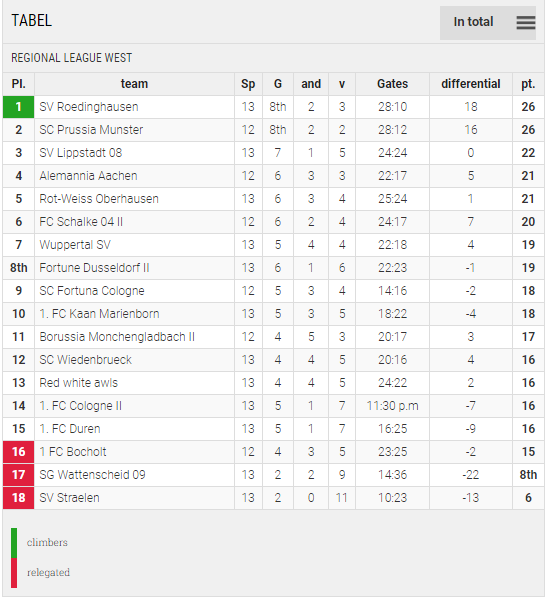 Points Table