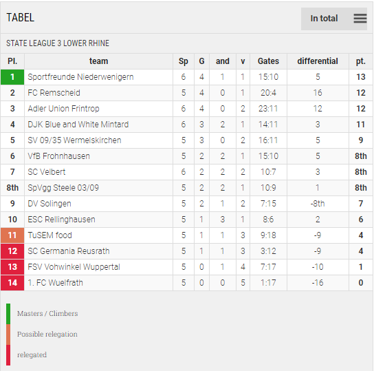 Points Table