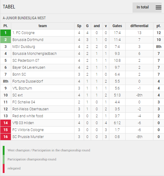 Points Table