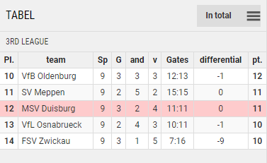 Points Table